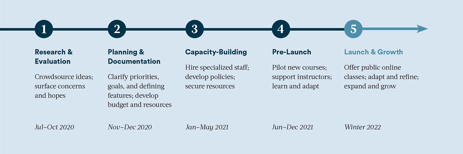 Timeline of the CE Online planning process