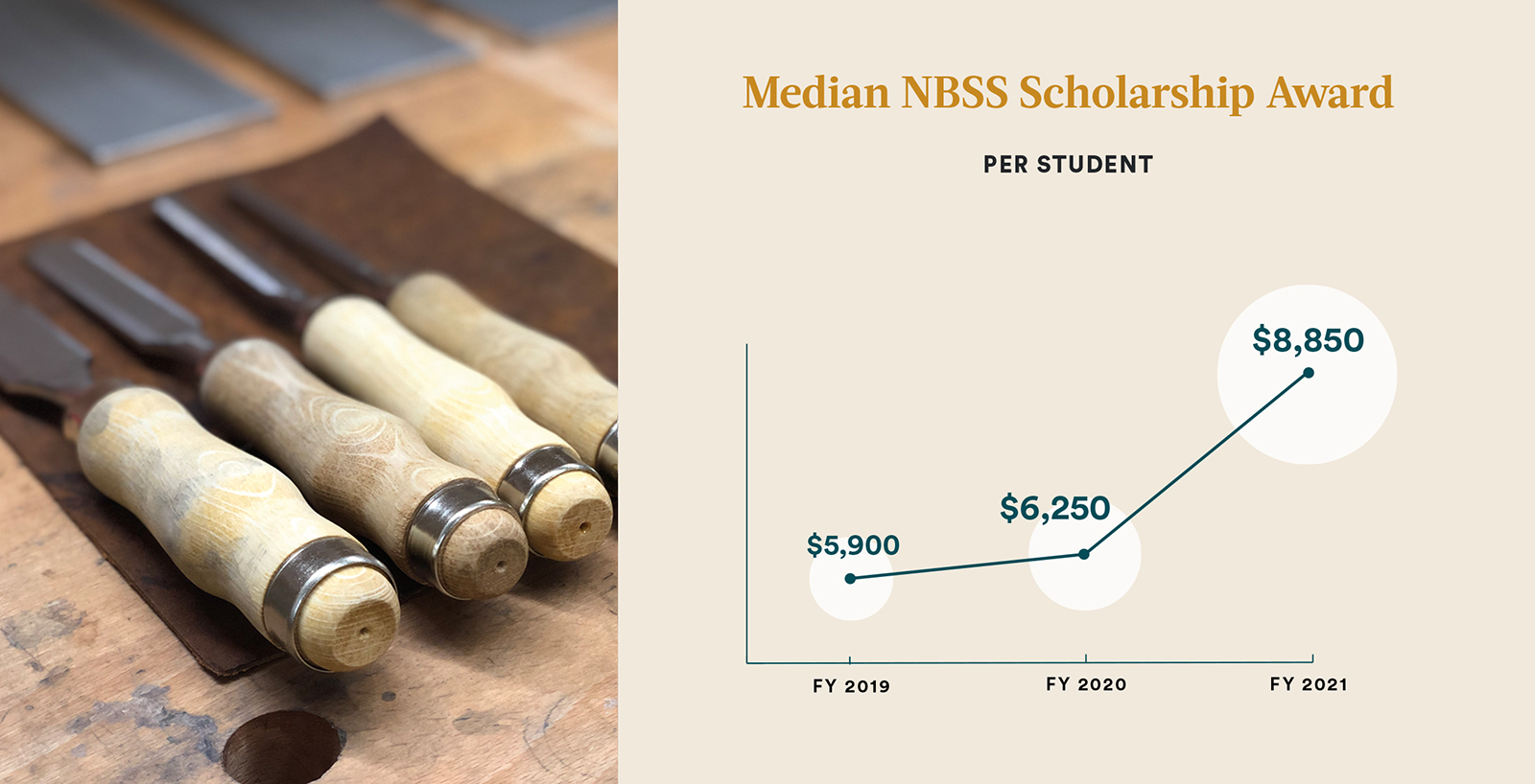 Median NBSS Scholarship Award
Amount has grown from $5,900 per student in 2019 to $8,850 in 2021.