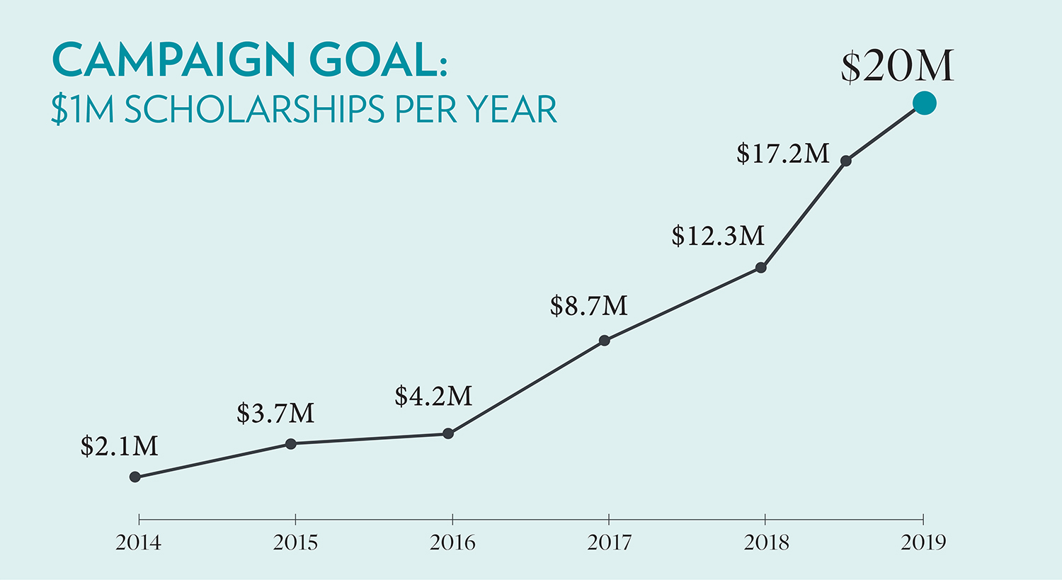 Campaign goal: $1M scholarships per year. Graph showing campaign contributions growing from $2.1 million to $20 million from 2014 to 2019.